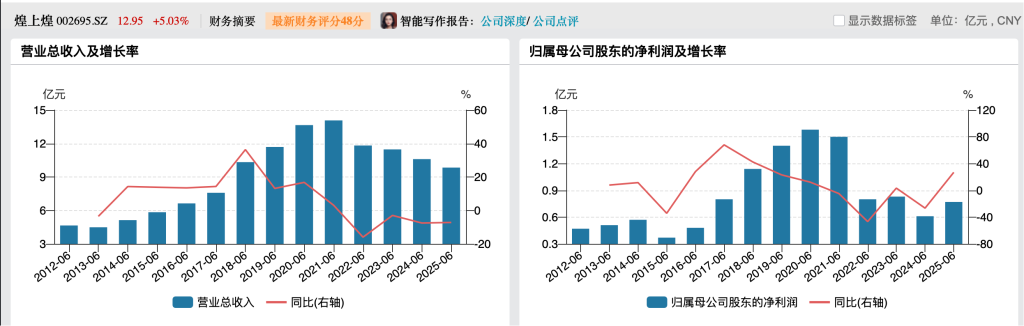 客单价下滑,关店千家!卤味四巨头上半年营收齐跌,紫燕、绝味净利降超四成
