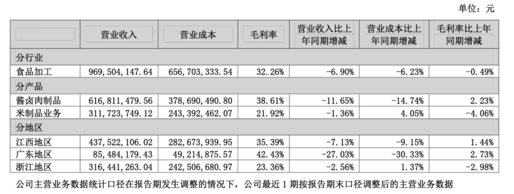 客单价下滑,关店千家!卤味四巨头上半年营收齐跌,紫燕、绝味净利降超四成