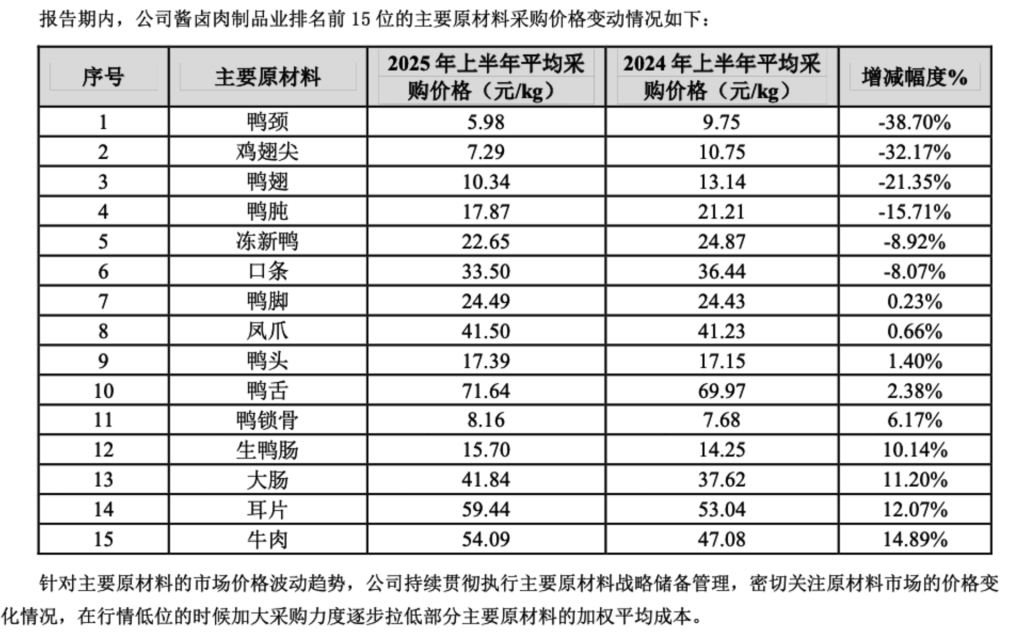 客单价下滑,关店千家!卤味四巨头上半年营收齐跌,紫燕、绝味净利降超四成