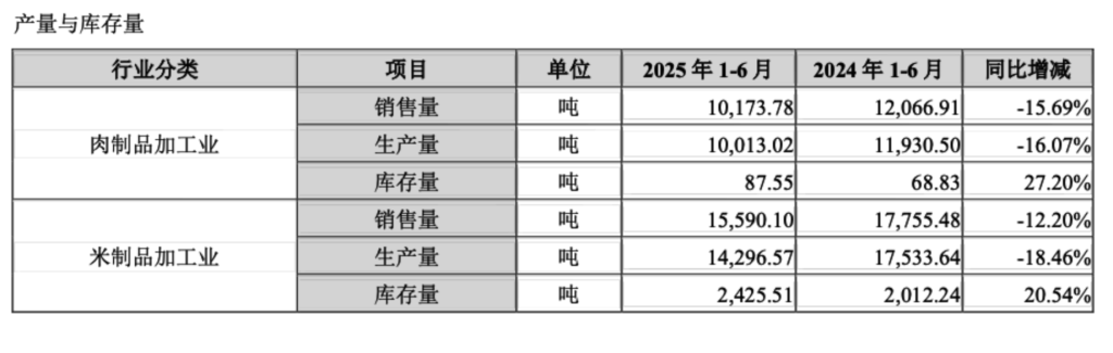 客单价下滑,关店千家!卤味四巨头上半年营收齐跌,紫燕、绝味净利降超四成