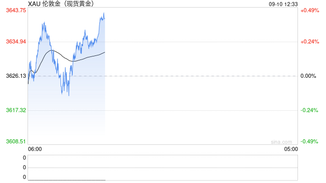 关注美国通胀数据金价考验3600支撑