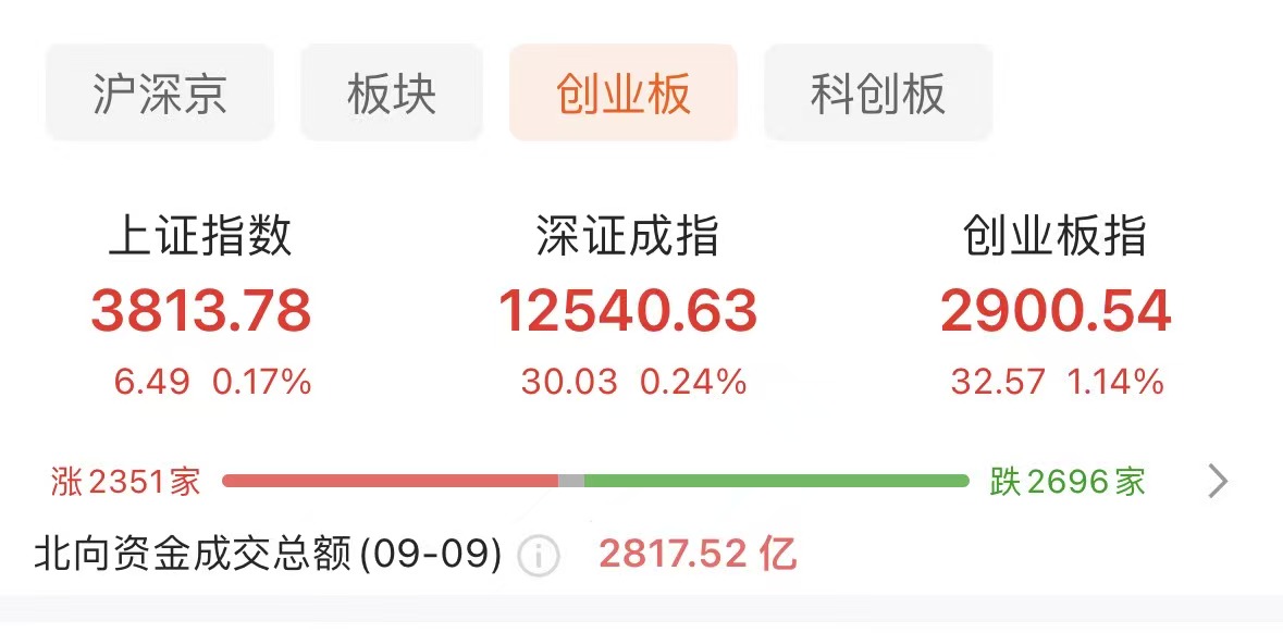 创业板半日涨1.14% 算力概念股表现强势