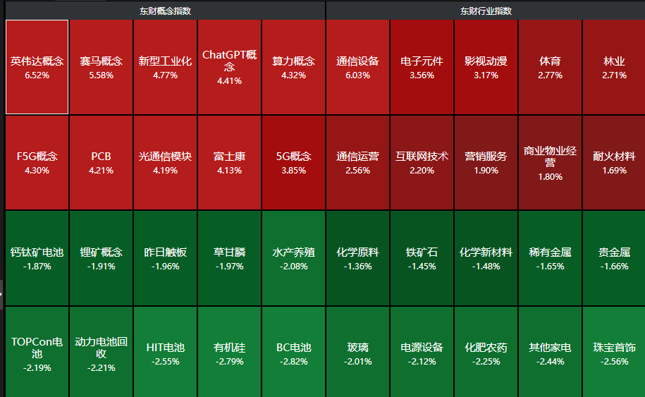 创业板半日涨1.14% 算力概念股表现强势