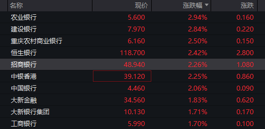 港股银行股震荡走强 农业银行、建设银行等多股涨逾2%