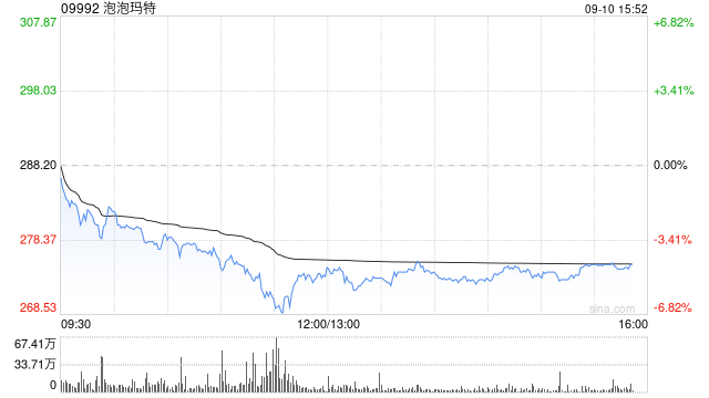 小摩：泡泡玛特旗下Mini版Labubu及星星人热度续升 维持“增持”评级