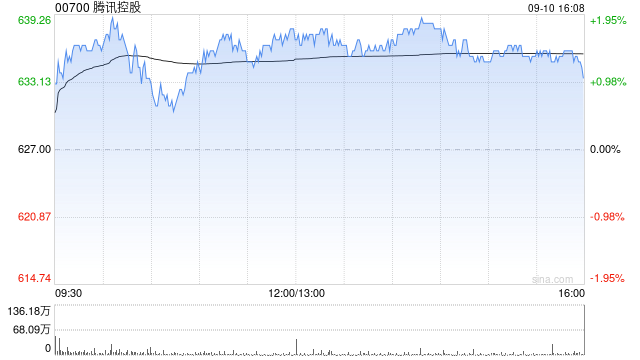 交银国际：8月腾讯控股《无畏契约》手游符合预期 网易-S海外新游将释放增量