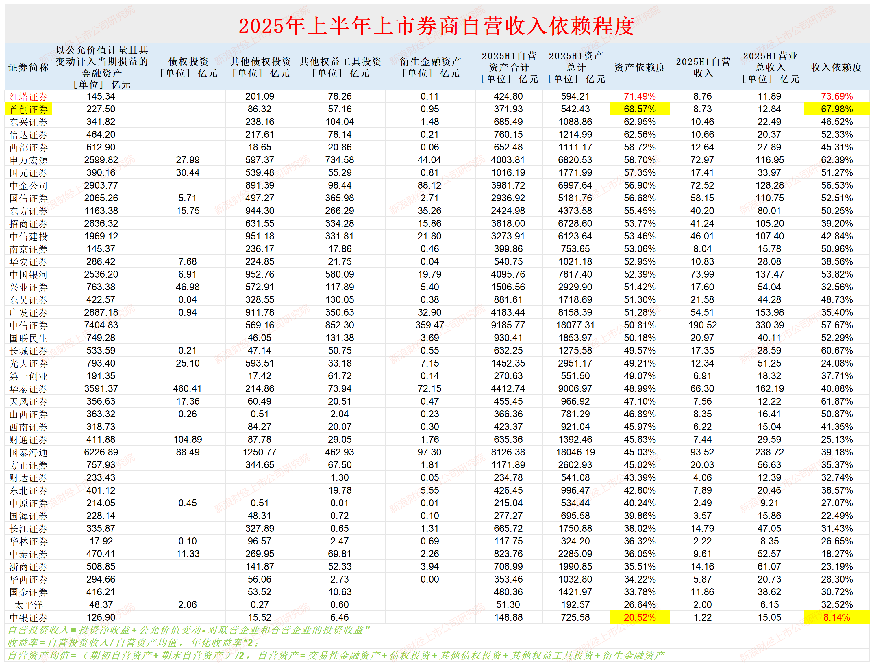 中银证券自营收入、投资收益率皆垫底 金融投资资产占比畸低|券商半年报