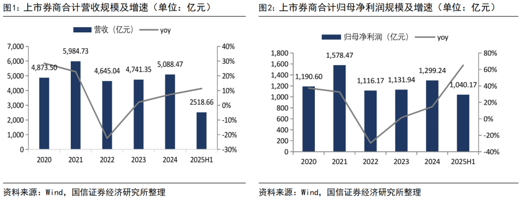 【国信非银·证券】证券业2025年中报综述暨券业战略转型总结——自营轮动加快，海外谋扩张机遇