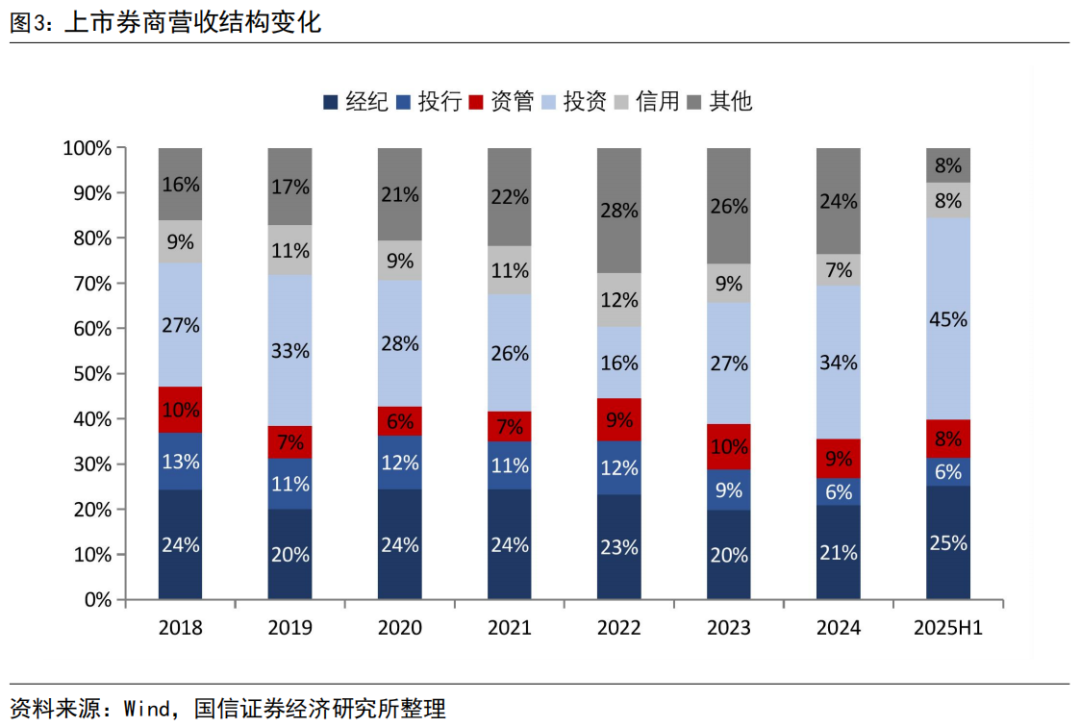【国信非银·证券】证券业2025年中报综述暨券业战略转型总结——自营轮动加快，海外谋扩张机遇