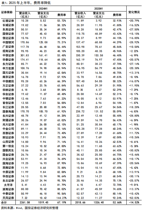 【国信非银·证券】证券业2025年中报综述暨券业战略转型总结——自营轮动加快，海外谋扩张机遇