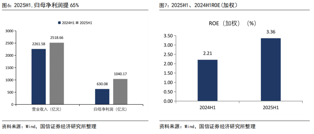 【国信非银·证券】证券业2025年中报综述暨券业战略转型总结——自营轮动加快，海外谋扩张机遇