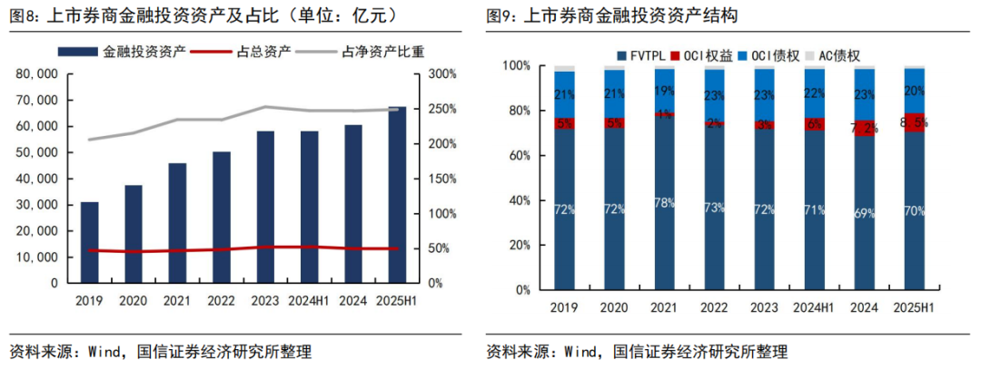【国信非银·证券】证券业2025年中报综述暨券业战略转型总结——自营轮动加快，海外谋扩张机遇