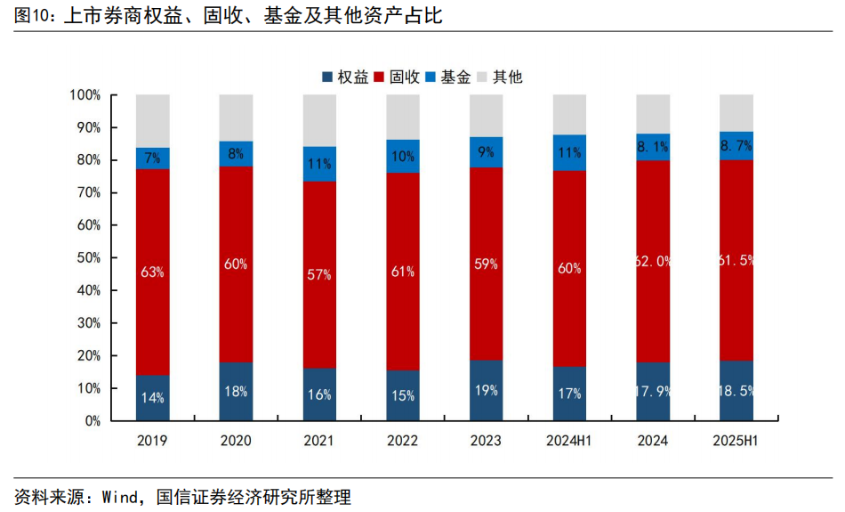 【国信非银·证券】证券业2025年中报综述暨券业战略转型总结——自营轮动加快，海外谋扩张机遇