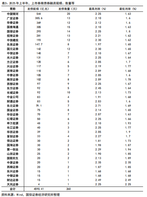 【国信非银·证券】证券业2025年中报综述暨券业战略转型总结——自营轮动加快，海外谋扩张机遇