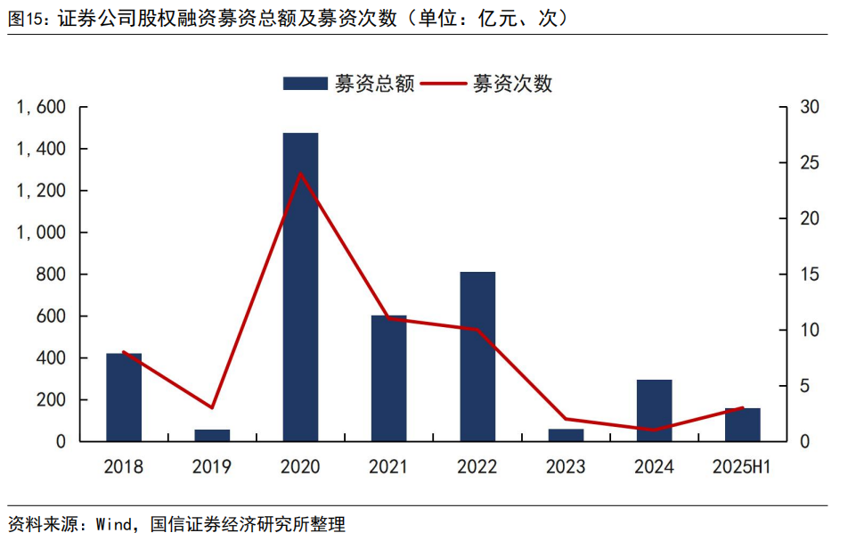 【国信非银·证券】证券业2025年中报综述暨券业战略转型总结——自营轮动加快，海外谋扩张机遇