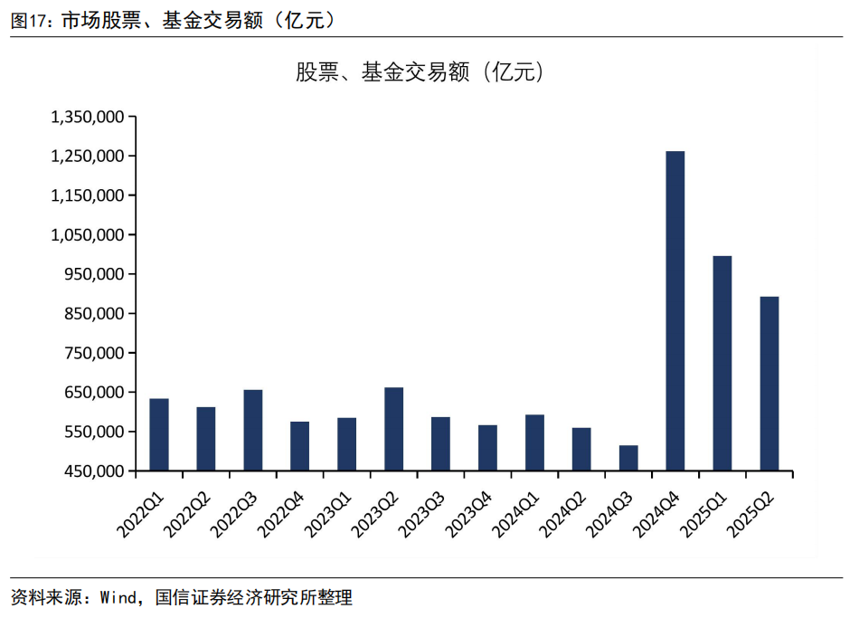 【国信非银·证券】证券业2025年中报综述暨券业战略转型总结——自营轮动加快，海外谋扩张机遇