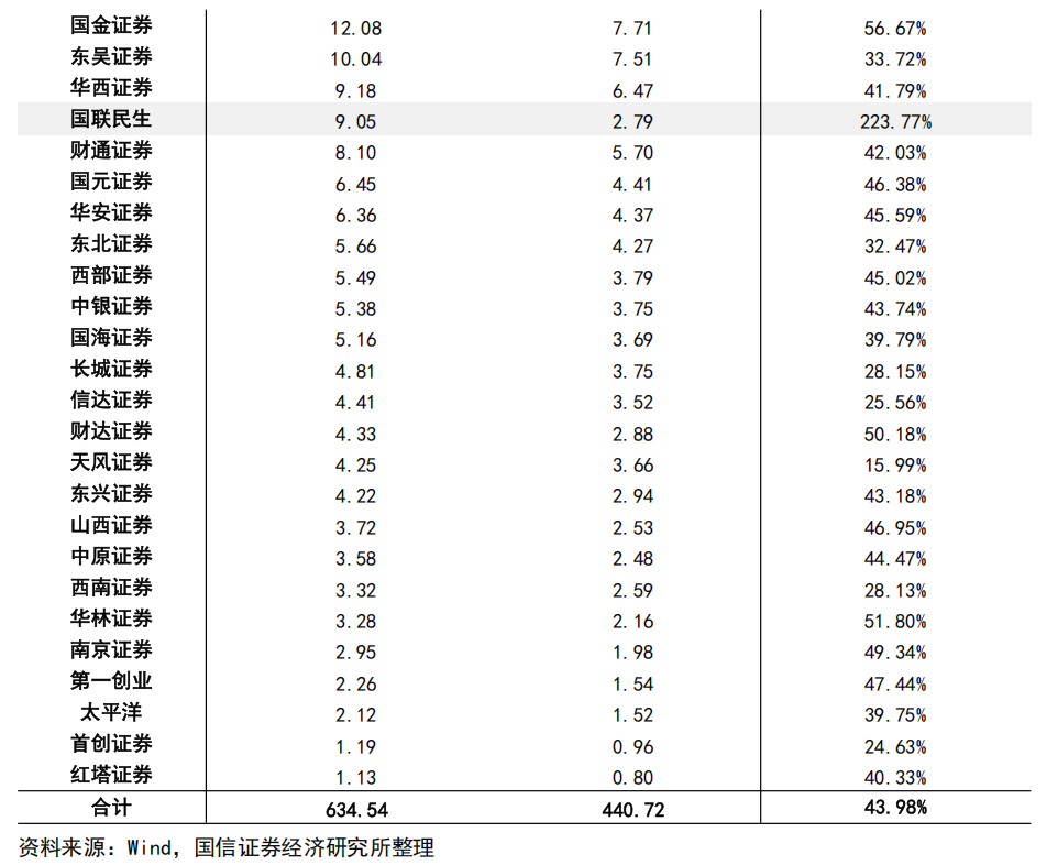【国信非银·证券】证券业2025年中报综述暨券业战略转型总结——自营轮动加快，海外谋扩张机遇