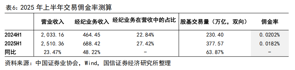 【国信非银·证券】证券业2025年中报综述暨券业战略转型总结——自营轮动加快，海外谋扩张机遇