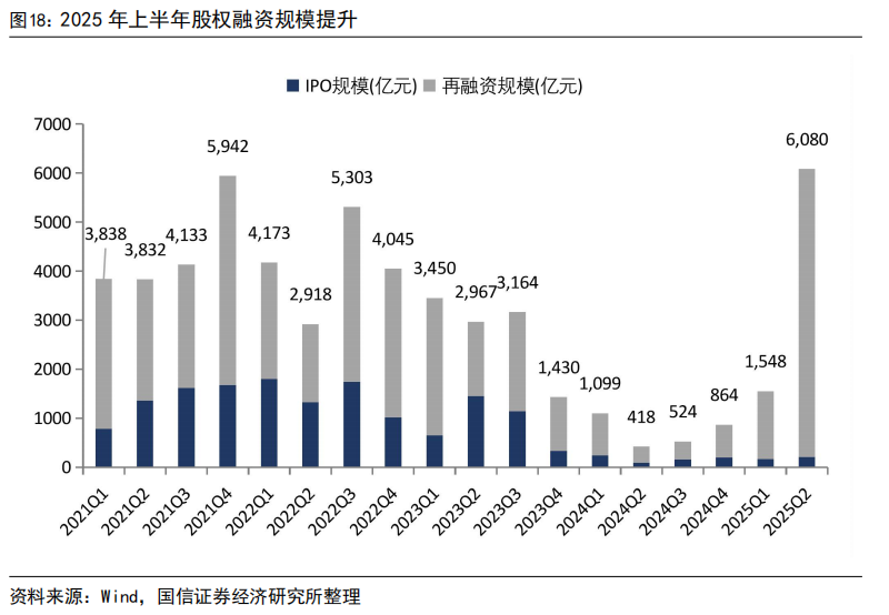 【国信非银·证券】证券业2025年中报综述暨券业战略转型总结——自营轮动加快，海外谋扩张机遇
