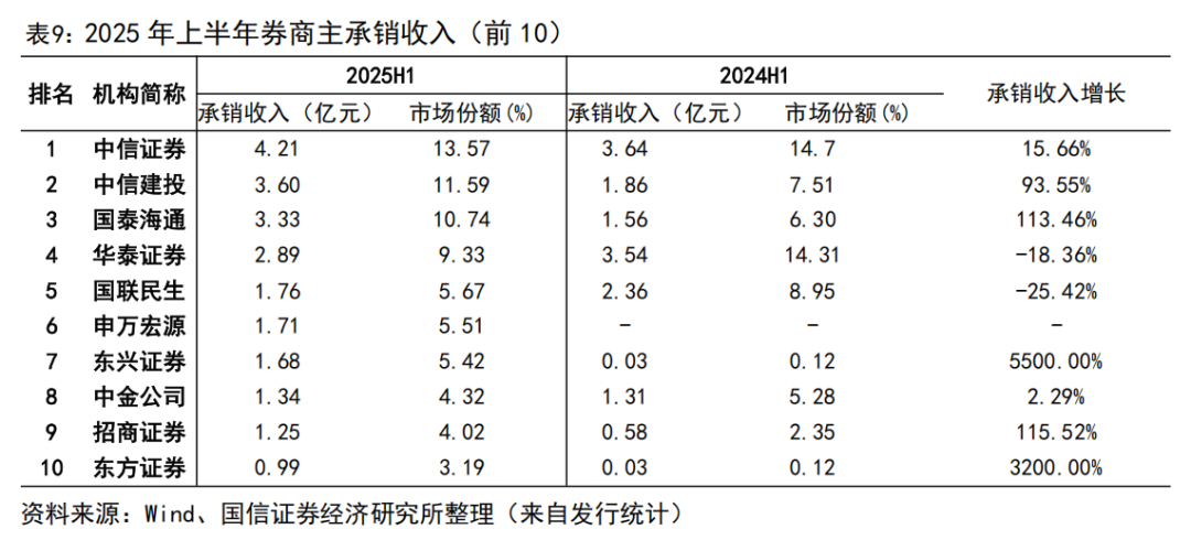【国信非银·证券】证券业2025年中报综述暨券业战略转型总结——自营轮动加快，海外谋扩张机遇