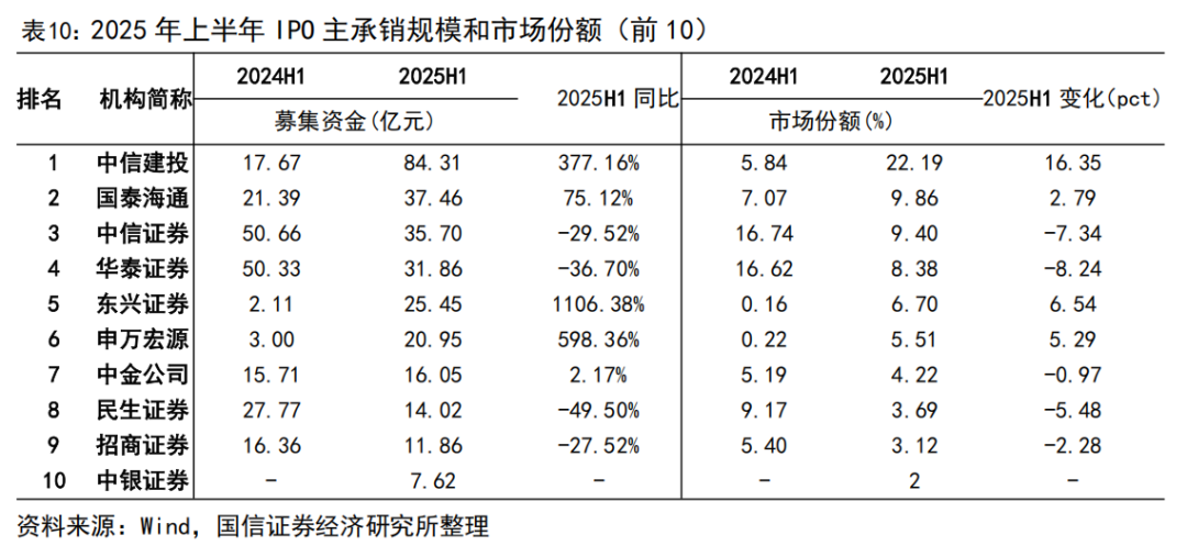 【国信非银·证券】证券业2025年中报综述暨券业战略转型总结——自营轮动加快，海外谋扩张机遇