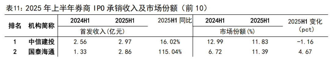 【国信非银·证券】证券业2025年中报综述暨券业战略转型总结——自营轮动加快，海外谋扩张机遇