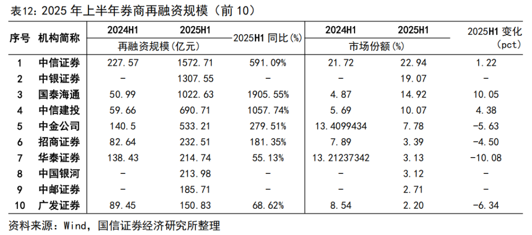 【国信非银·证券】证券业2025年中报综述暨券业战略转型总结——自营轮动加快，海外谋扩张机遇