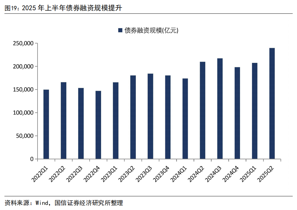 【国信非银·证券】证券业2025年中报综述暨券业战略转型总结——自营轮动加快，海外谋扩张机遇