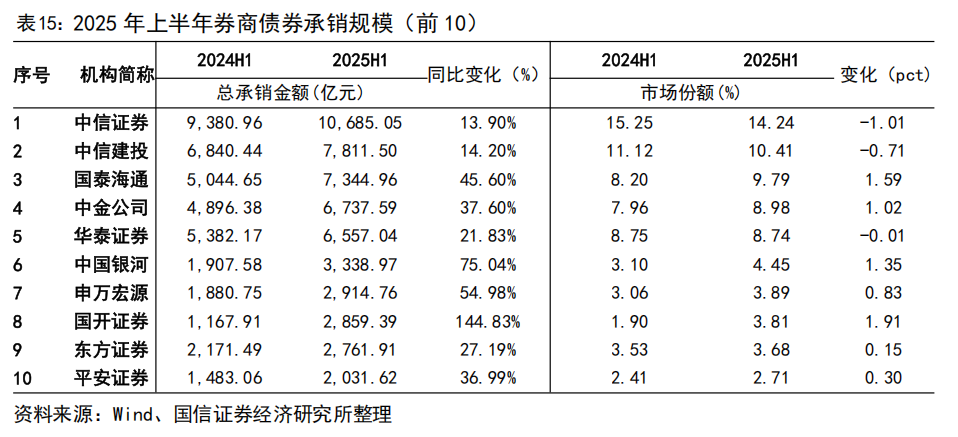 【国信非银·证券】证券业2025年中报综述暨券业战略转型总结——自营轮动加快，海外谋扩张机遇