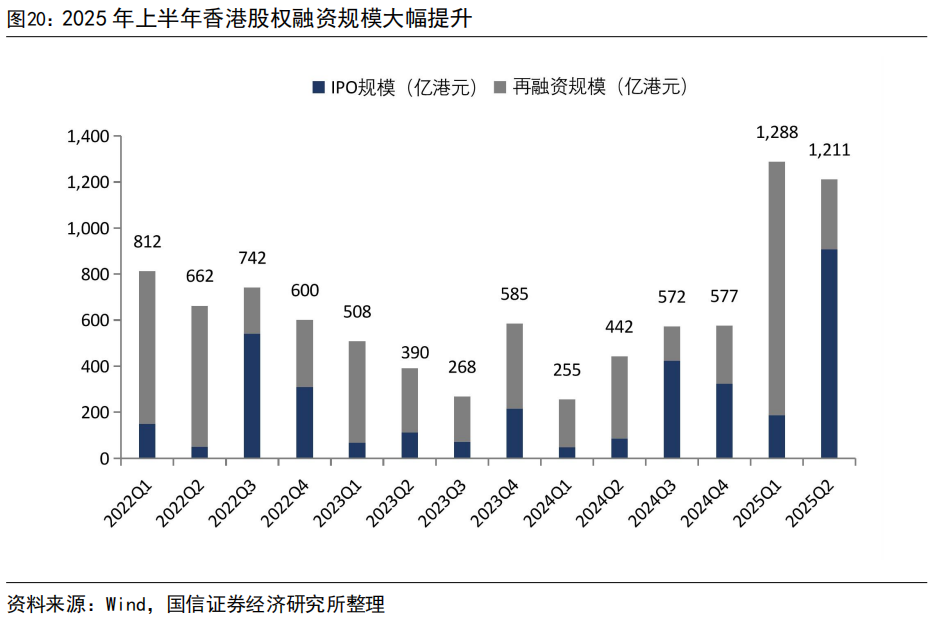 【国信非银·证券】证券业2025年中报综述暨券业战略转型总结——自营轮动加快，海外谋扩张机遇