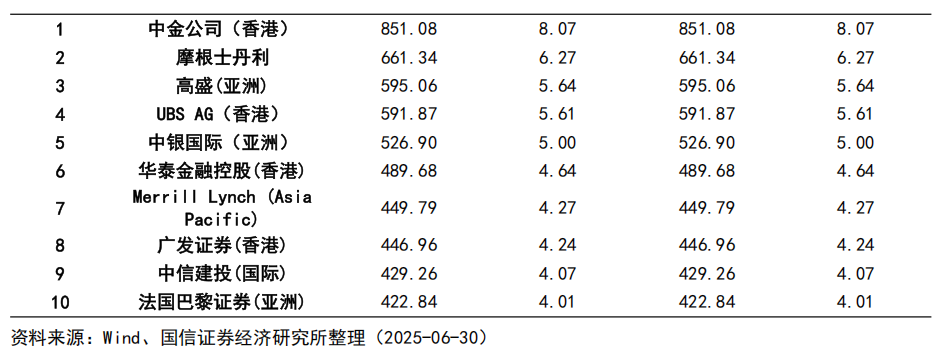 【国信非银·证券】证券业2025年中报综述暨券业战略转型总结——自营轮动加快，海外谋扩张机遇