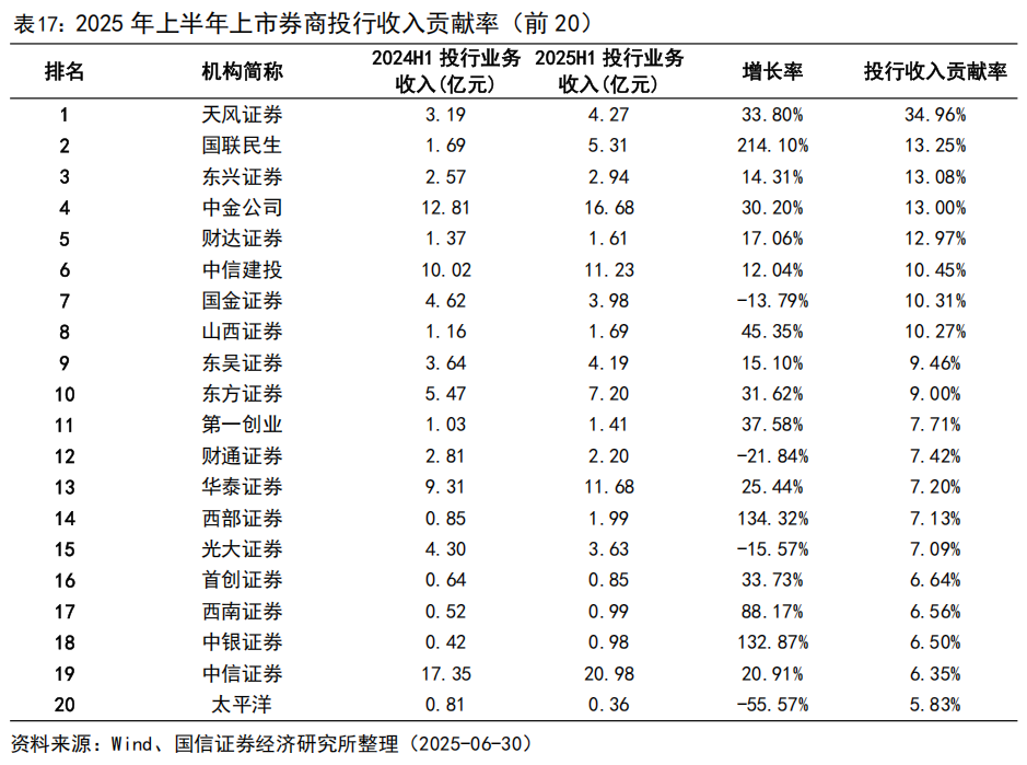 【国信非银·证券】证券业2025年中报综述暨券业战略转型总结——自营轮动加快，海外谋扩张机遇