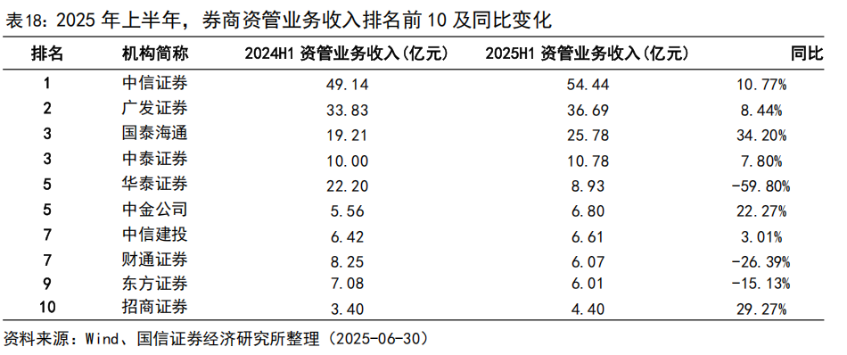 【国信非银·证券】证券业2025年中报综述暨券业战略转型总结——自营轮动加快，海外谋扩张机遇