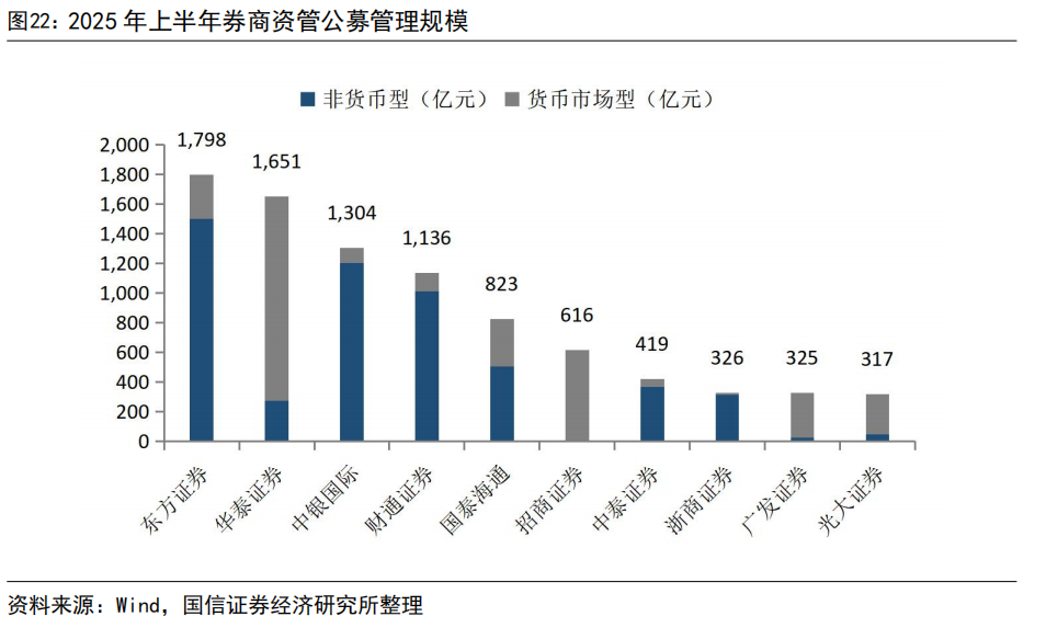 【国信非银·证券】证券业2025年中报综述暨券业战略转型总结——自营轮动加快，海外谋扩张机遇