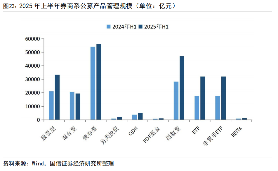 【国信非银·证券】证券业2025年中报综述暨券业战略转型总结——自营轮动加快，海外谋扩张机遇