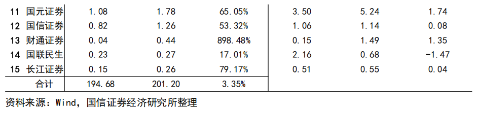 【国信非银·证券】证券业2025年中报综述暨券业战略转型总结——自营轮动加快，海外谋扩张机遇