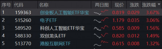 人工智能主线回归，高“光”159363领涨3.7%，港股AI强势突破，513770蓄力新高，把握AI+行情扩散