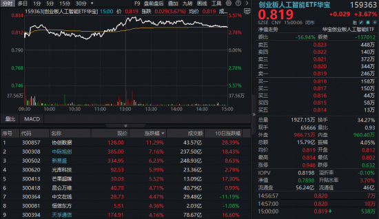 人工智能主线回归，高“光”159363领涨3.7%，港股AI强势突破，513770蓄力新高，把握AI+行情扩散