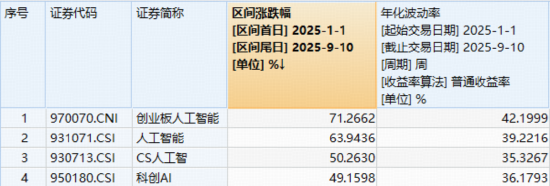 人工智能主线回归，高“光”159363领涨3.7%，港股AI强势突破，513770蓄力新高，把握AI+行情扩散