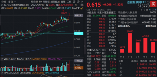 人工智能主线回归，高“光”159363领涨3.7%，港股AI强势突破，513770蓄力新高，把握AI+行情扩散