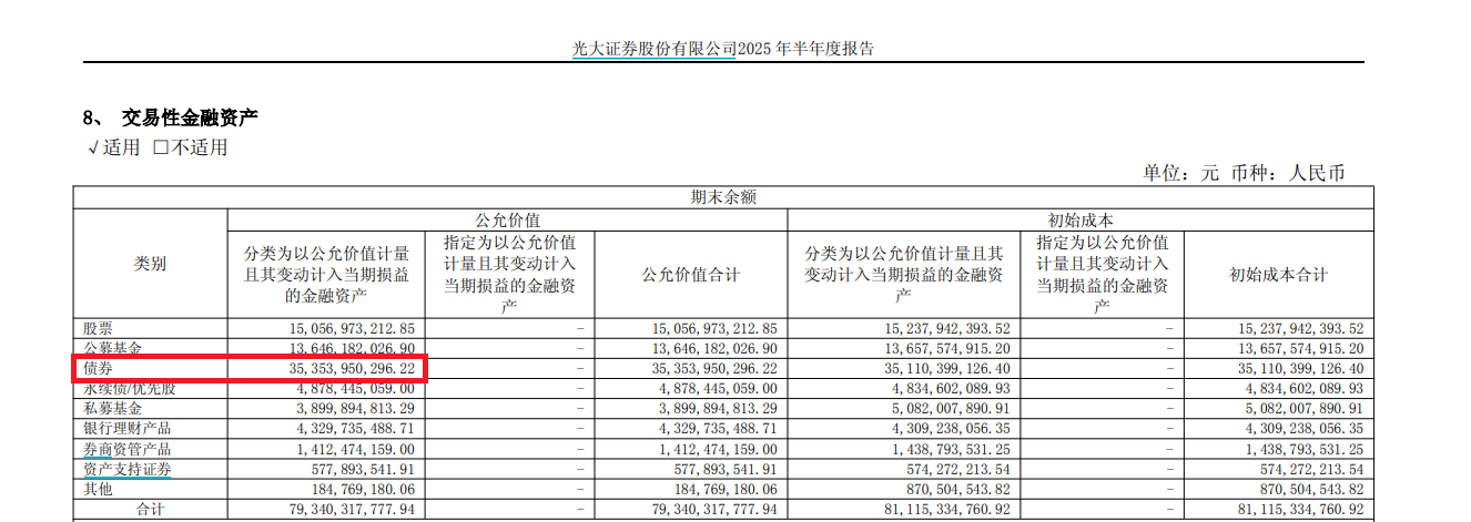 光大证券自营投资收益率排名倒数第二 上半年频因违规遭罚|券商半年报