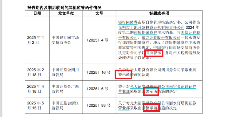 光大证券自营投资收益率排名倒数第二 上半年频因违规遭罚|券商半年报