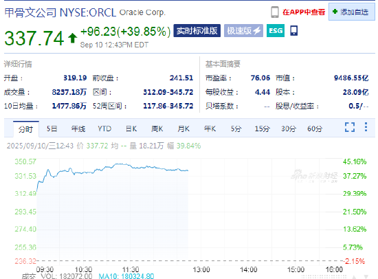 甲骨文市值激增2300亿美元，有望跻身标普500成分股市值第十公司