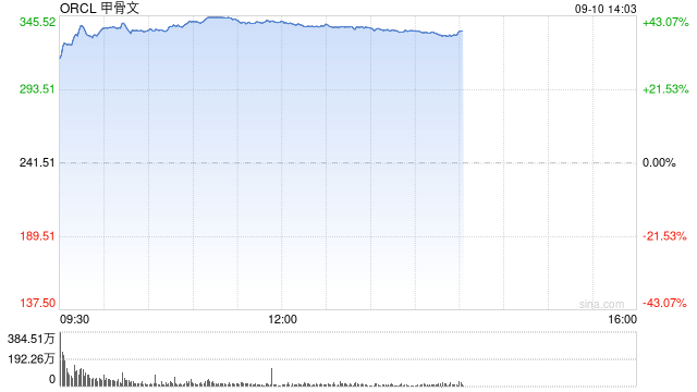 甲骨文股价创1992年以来最大盘中涨幅 创始人财富直逼马斯克
