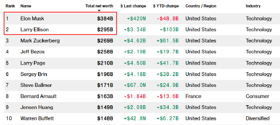 甲骨文股价创1992年以来最大盘中涨幅 创始人财富直逼马斯克