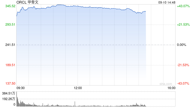 甲骨文创始人埃里森一天市值增千亿美元 超马斯克成世界首富