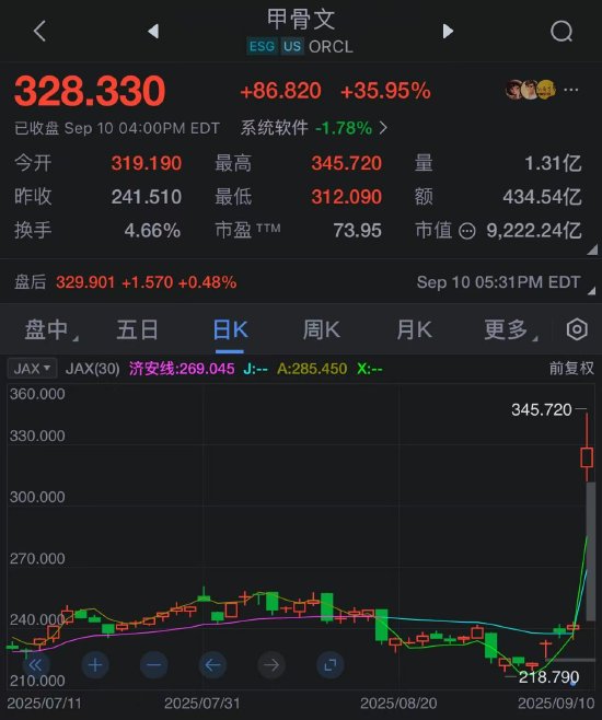 甲骨文暴涨36%，市值增加2440亿美元，创1992年以来最佳单日表现