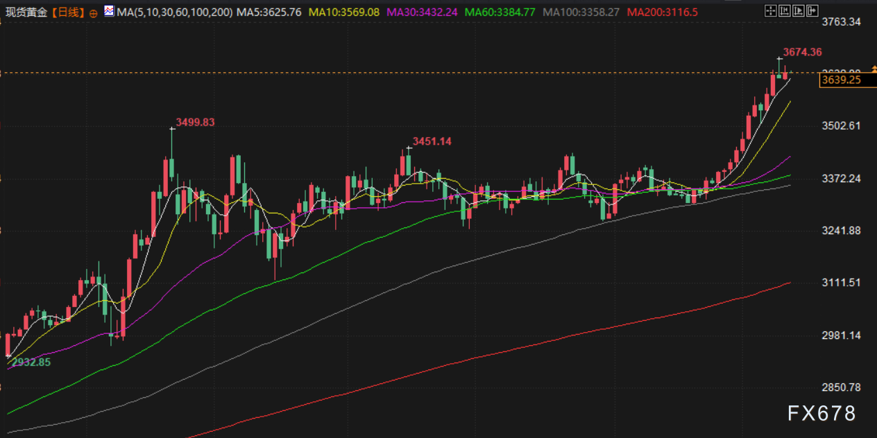 9月11日财经早餐：中东局势紧张+美联储降息预期，金价持稳于纪录高位附近