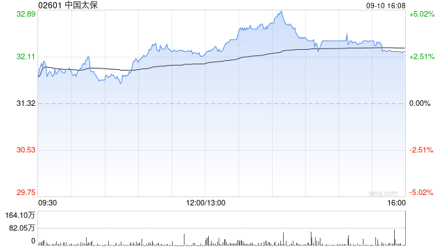 中国太保拟发行155.56亿港元于2030年到期的零息可转换债券