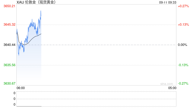 黄金交易提醒：PPI拖累美债收益率刷新五个月低点，金价续涨迎接美国CPI